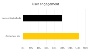 Bar chart comparing user engagement: Contextual ads (yellow) show significantly higher engagement than non-contextual ads (black).