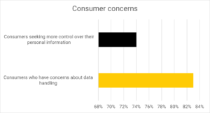 Bar chart titled 'Consumer concerns' showing percentages of consumers in two categories: 'Consumers seeking more control over their personal information' (approximately 74%, black bar) and 'Consumers who have concerns about data handling' (approximately 82%, yellow bar)