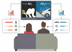 An illustration of a couple watching a split-screen TV showing two different ads: AD₁ for jewelry and AD₂ for a car. Each viewer is connected to a profile box showing their interests—fashion, food, and travel for the woman; cars, sports, and tools for the man. Graphs indicate engagement or performance data. The image represents the concept of advanced TV targeting, where personalized ads are delivered to different viewers in the same household based on their preferences and behaviors.